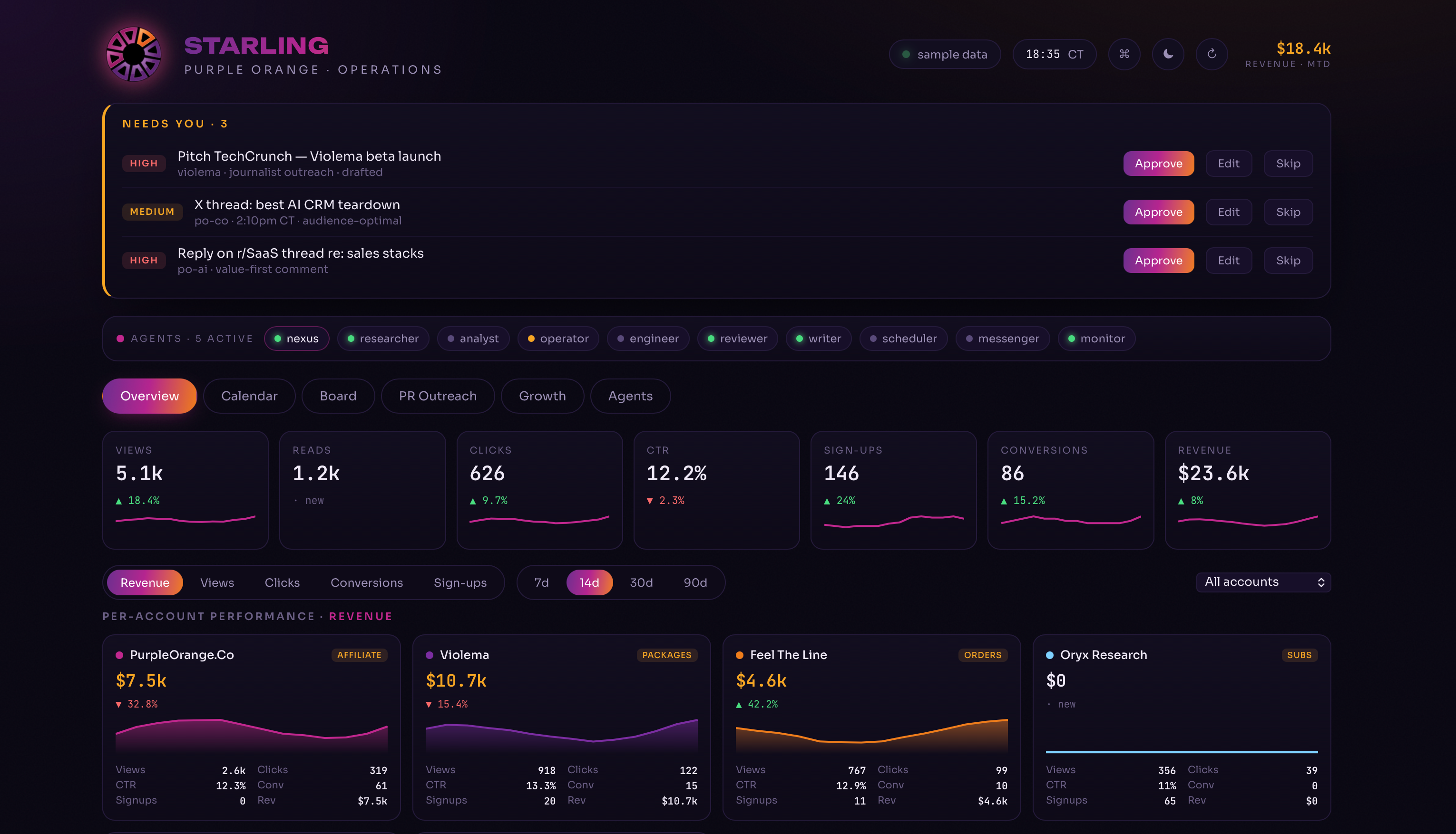 Starling operations dashboard with social performance, revenue, PR outreach, agent status, and approval tasks